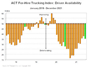 22 01 27 ACT for hire trucking index driver availibility web
