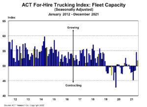 22 01 27 ACT for hire trucking index fleet capacity web