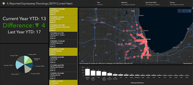 Illinois State Police announce creation of Statewide Expressway Shooting dashboard
