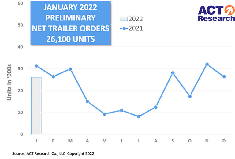 Preliminary U.S. trailer January net orders match 2021’s year-end pace