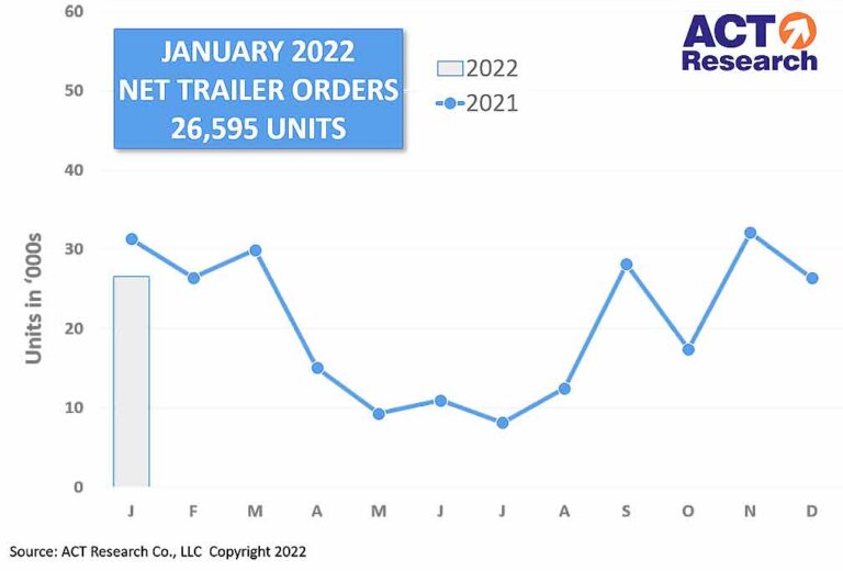 ACT Research: U.S. trailer orders open 2022 low; OEMs carefully managing order acceptance