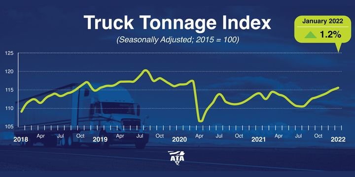 ATA Truck Tonnage Index increased 0.6% in January