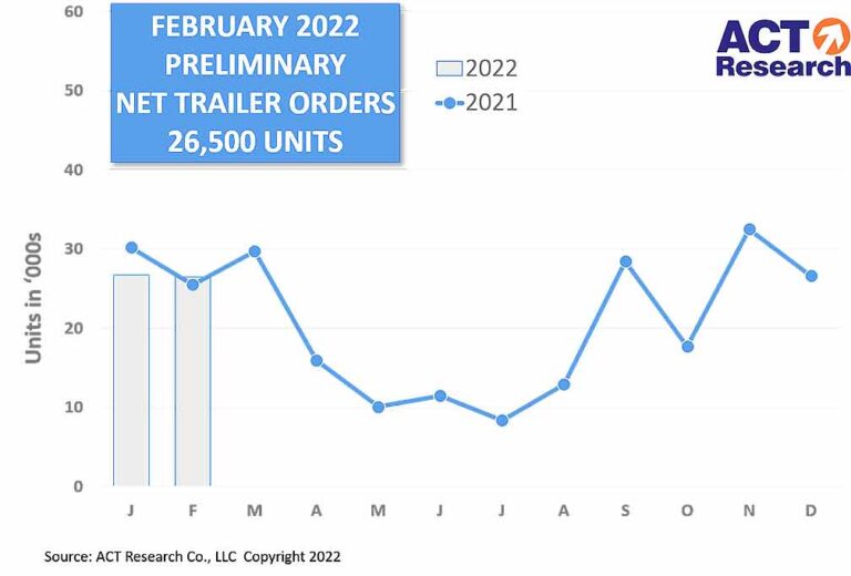 Preliminary U.S. trailer orders steady for third consecutive month