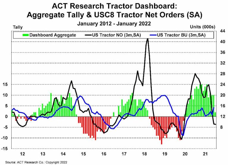 ACT Research: Tractor dashboard dropped significantly at beginning of 2022