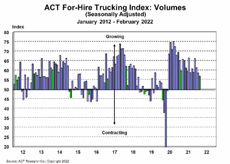 ACT Research For-Hire Trucking Index: Capacity tight, but improving