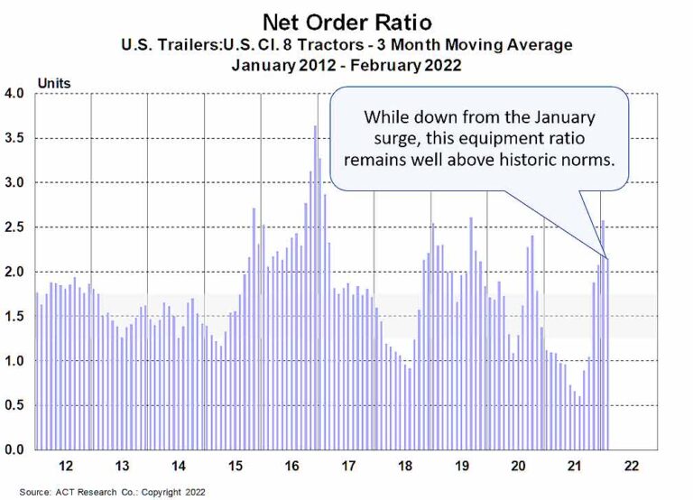 ACT Research: U.S. trailer OEMs continue to carefully control tight orders