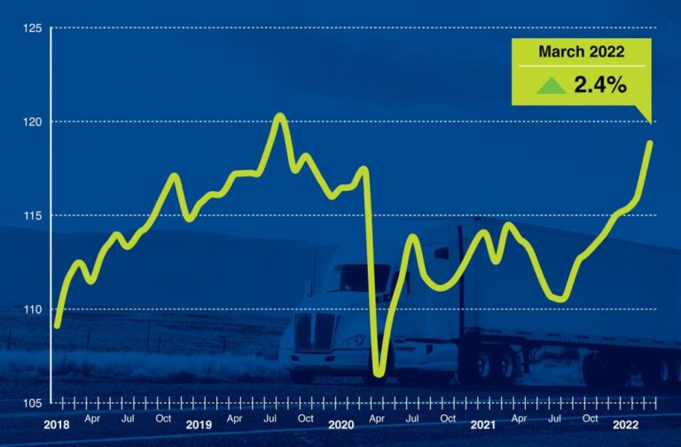 ATA Truck Tonnage Index jumps 2.4% in March