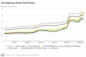 22 05 17 On Highway Diesel Fuel Prices web