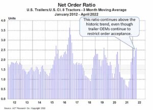 22 05 23 ACT net order ratio us trailers web