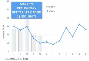 22 06 14 ACT preliminary net trailer orders web