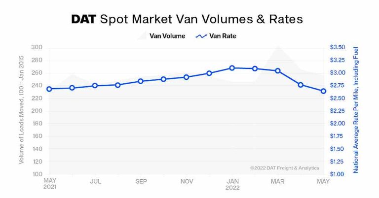 DAT: Truckload van, reefer volumes slipped in May