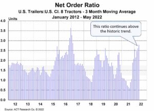 22 06 23 net order ratio us trailers web