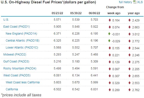 prices