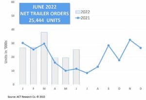 22 07 22 ACT Research Trailer Graph web