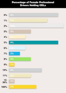 22 07 26 Percentage of Female Professional Drivers Holding CDLs web