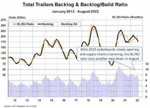 22 09 26 ACT Total Trailers Backlog Backlog Build Ratio January 2012 August 2022 web