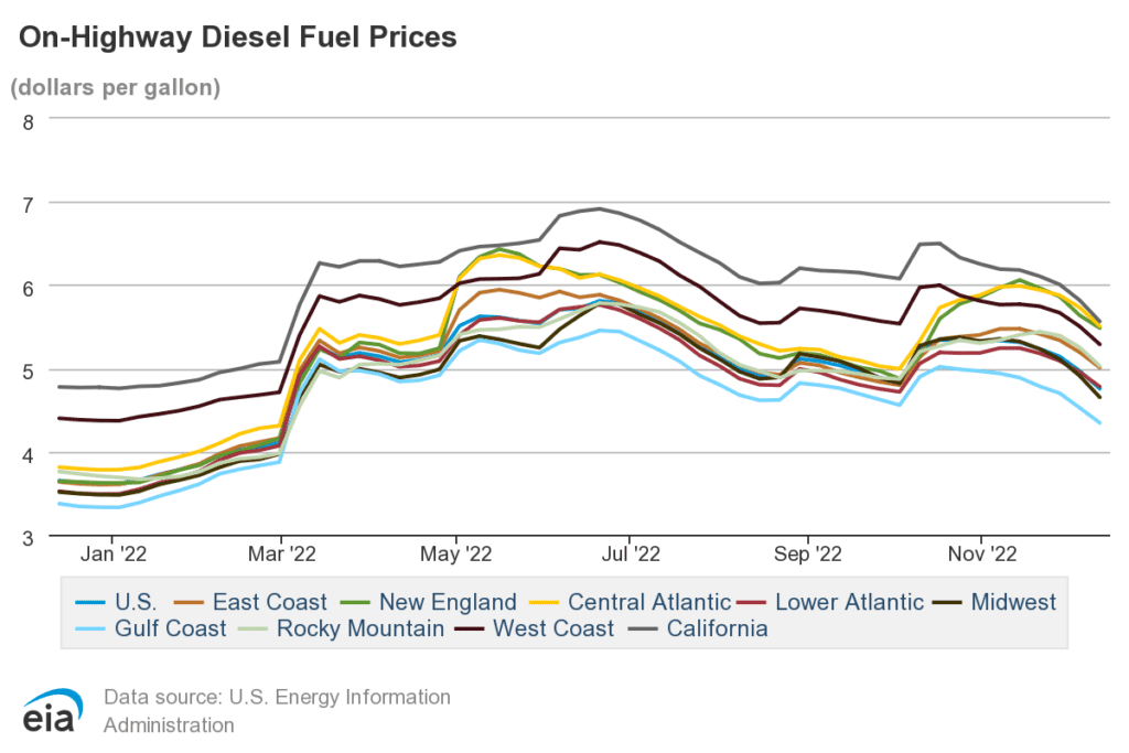 On Highway Diesel Fuel Prices