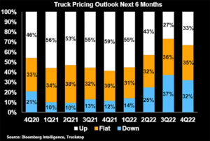 23 01 02 truckstop bloomberg graphic web