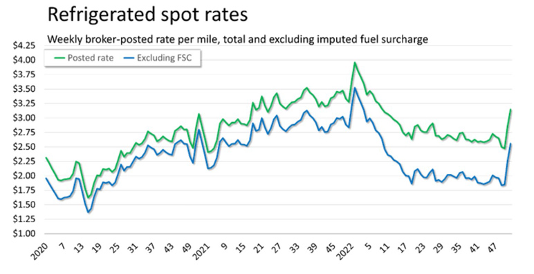Spot freight market meets expectations in final week of '22 ...
