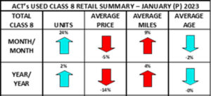 02 03 17 ACT Used Class 8 retail summary web