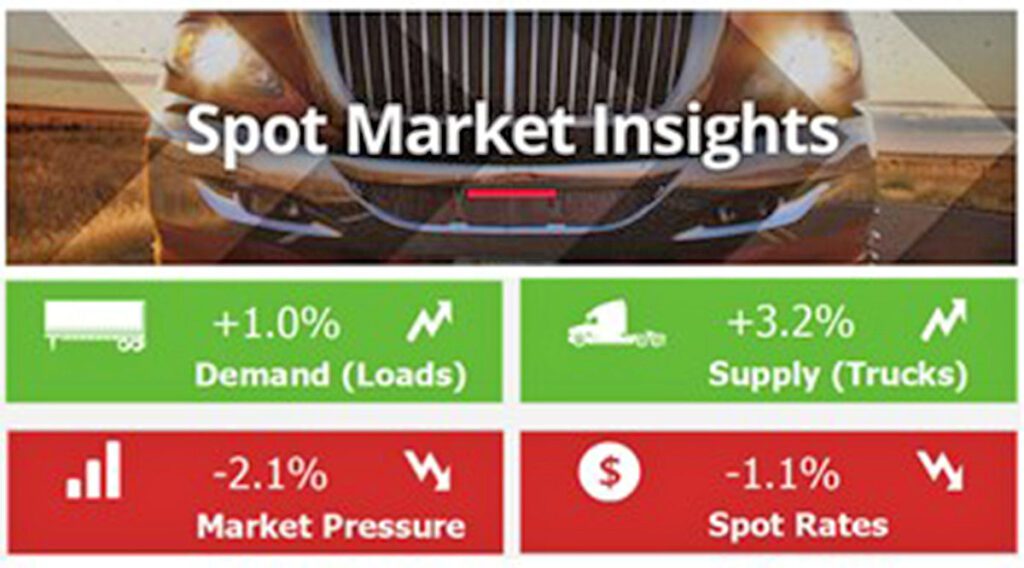 Latest data from Truckstop, FTR show spot rates moving with seasonal
