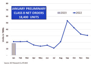 23 02 04 January Preliminary Class 8 Net Orders 18400 Units web