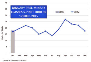 23 02 04 Preliminary Class 5 7 Net orders 17800 Units web