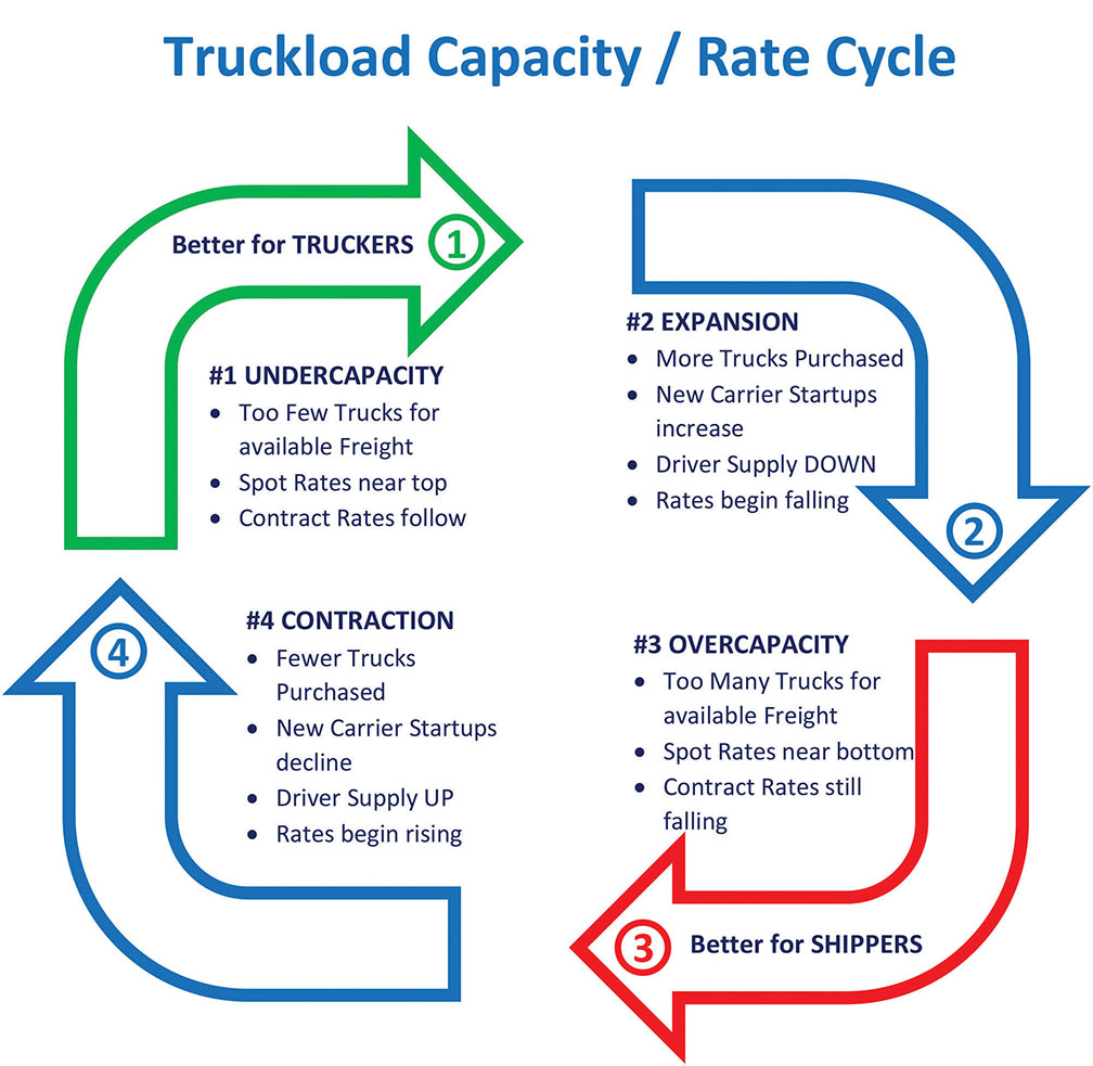 Truckload Capacity/Rate Cycle