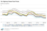 On Highway Diesel Fuel Prices 1
