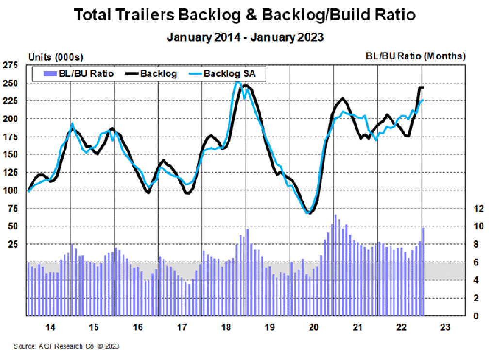 Trailer demand remains high as used big rig sales see gains
