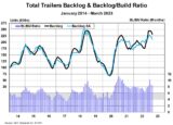 Total Trailer Backlog BacklogBuild Ratio March 2023