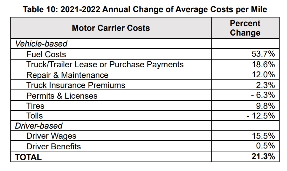 New study shows big rig operating costs reach all-time high ...
