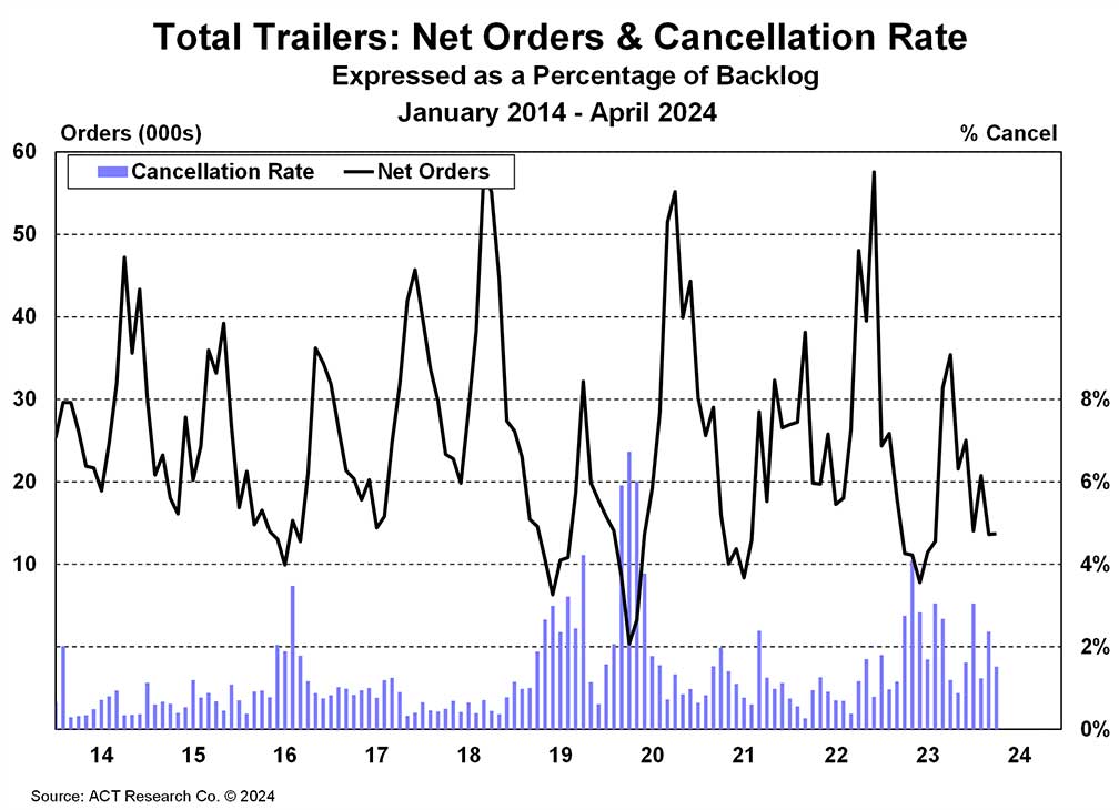 ACT US Trailer Net Orders and Cancellation Rate April 2024 ACT US Trailer Net Orders and Cancellation Rate April 2024
