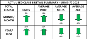 Used Cl8 Retail Summary Heat Map June 2025 Prelim