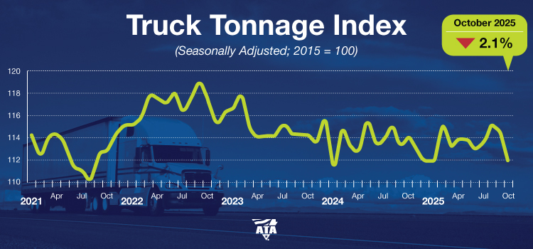 ATA Truck Tonnage Index falls to lowest level since January