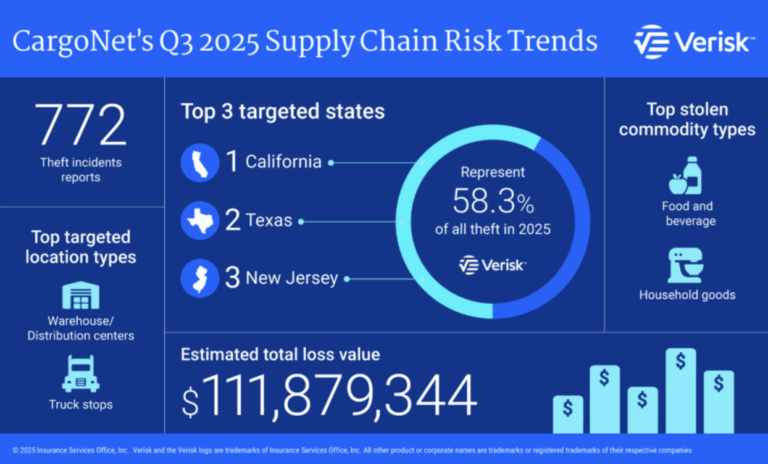 Organized crime drives surge in high-value cargo theft