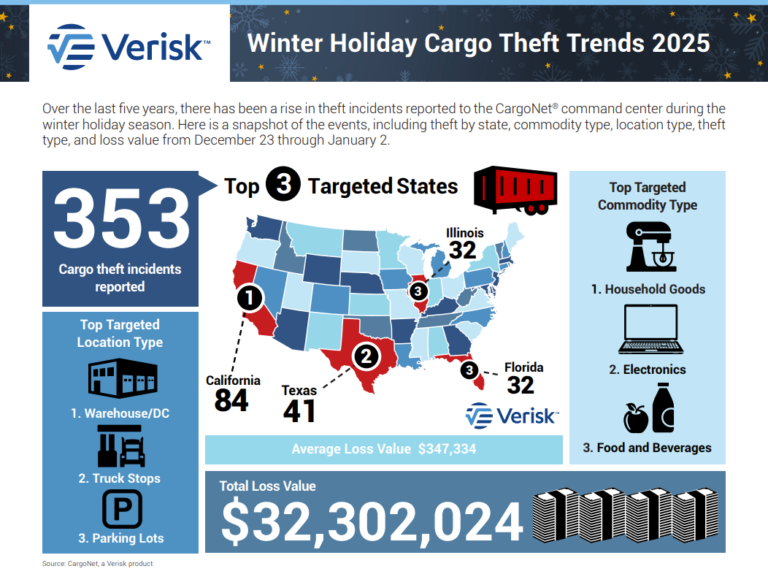 Coal for Christmas: Cargo theft peaks during holiday season