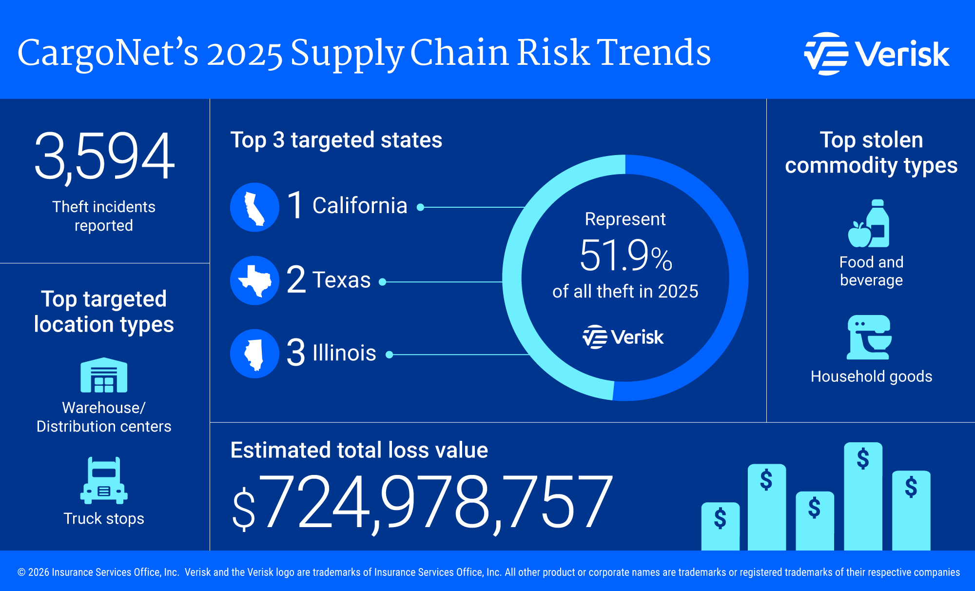 Cargo theft losses skyrocket to $725M in 2025 - TheTrucker.com
