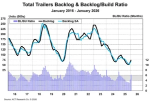 Trailer Industry BL and BL to BU Ratio January 2026 Trailer Industry BL and BL to BU Ratio January 2026
