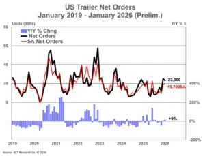 US Trailer Net Orders Prelim 2 17 26
