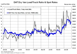 DAT Dry Van Load to Truck Ratio and Spot Rates March 2026