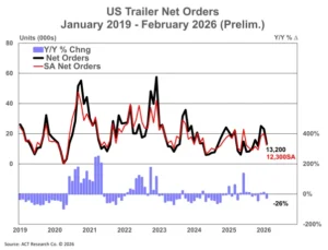 US Trailer Net Orders Prelim 3 17 26