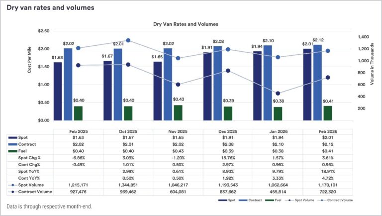 U.S. Bank, DAT: Truck freight rates show modest uptick in early 2026