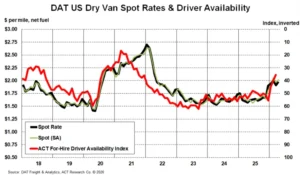 DAT Dry Van Spot Rates and Driver Availability April 2026