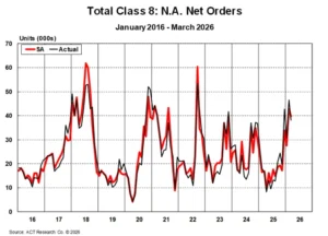 Total Class 8 Net Orders March 2026