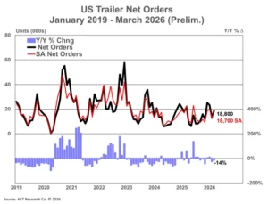 US Trailer Net Orders Prelim 4 16 26