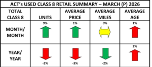 Used Cl8 Retail Summary Heat Map March 2026 Prelim