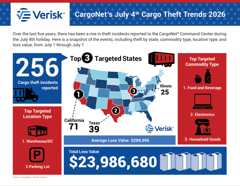 Verisk CargoNet warns July 4 freight disruptions could amplify high-value cargo theft risk
