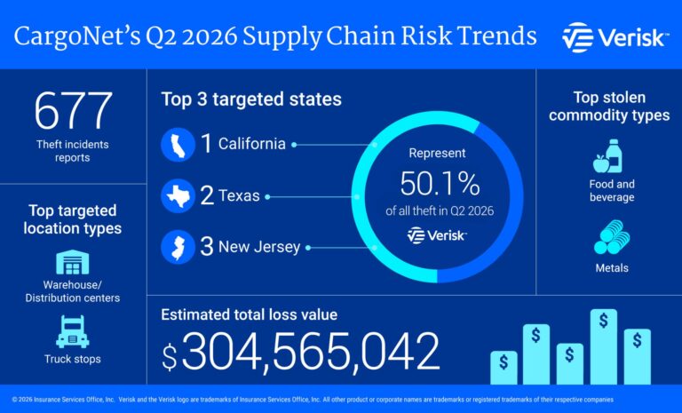 Cargo theft losses more than double to $304M in Q2