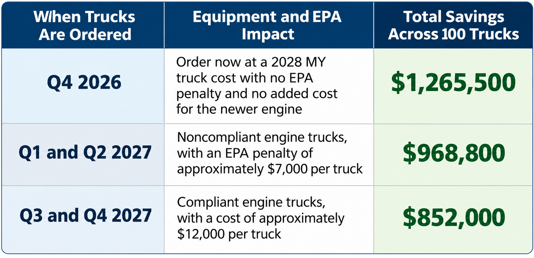 Truck Ordering and EPA Savings Table Truck Ordering and EPA Savings Table